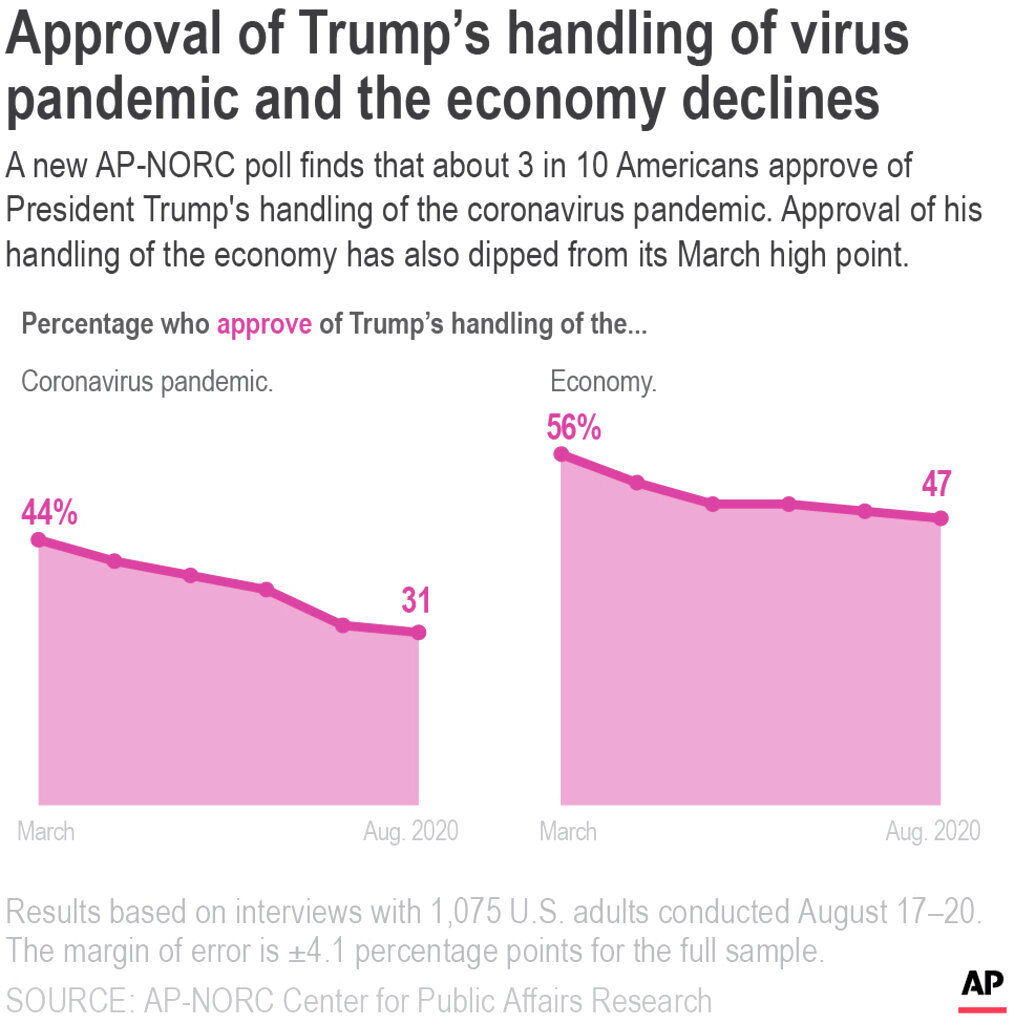 Ap Norc Poll 31 Percent Of Americans Approve Of Trumps Pandemic Leadership Sentinel Colorado 
