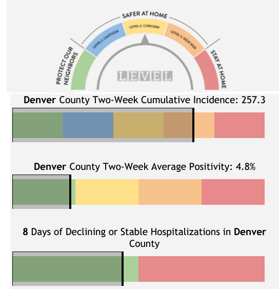 Denver To Enforce Stricter Mask Mandates Smaller Gatherings As Covid 19 Spreads Sentinel Colorado